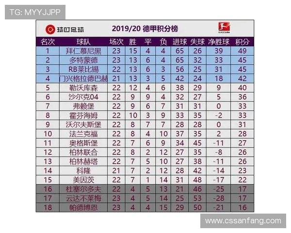 最新赛季德甲各支球队最新排名及积分变化