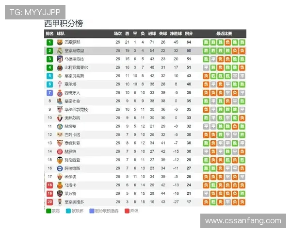 西甲第27轮积分榜及各队排名变化说明